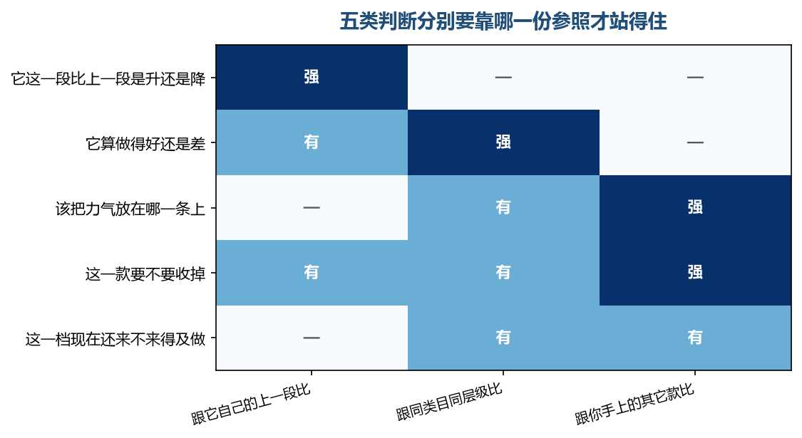 同一款商品在三个不同的问题上要用三份不同的参照,一份顶不了三份