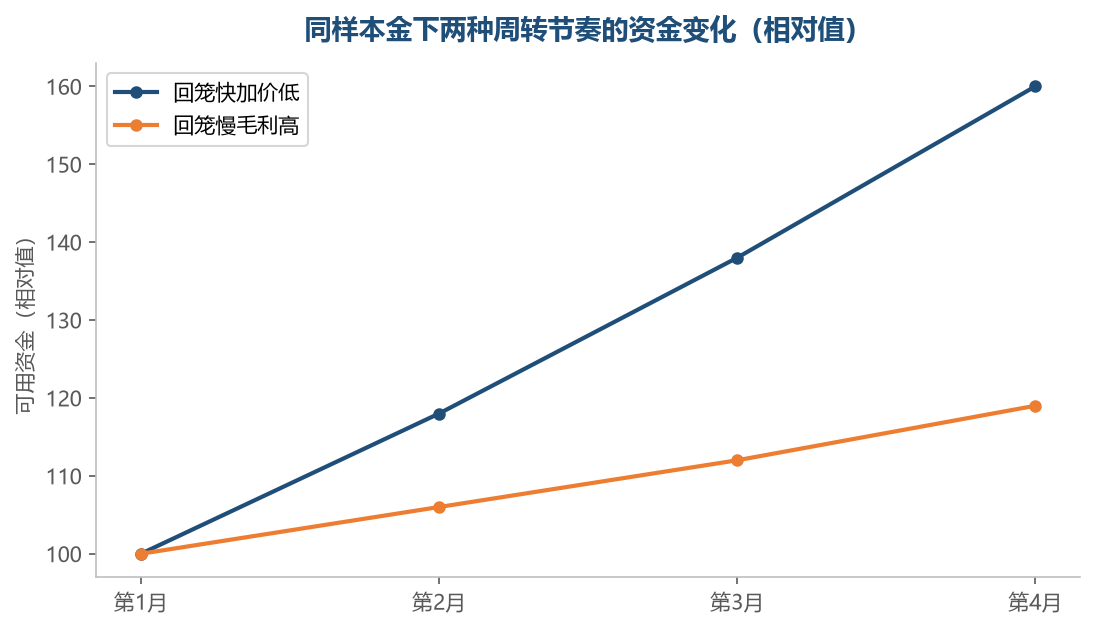 周转快慢在几个月内就会拉开差距,毛利高但压钱久的模式反而不占优