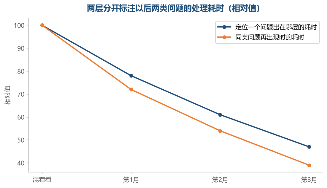 分层写清之后,同类问题第二次出现时不必从头查