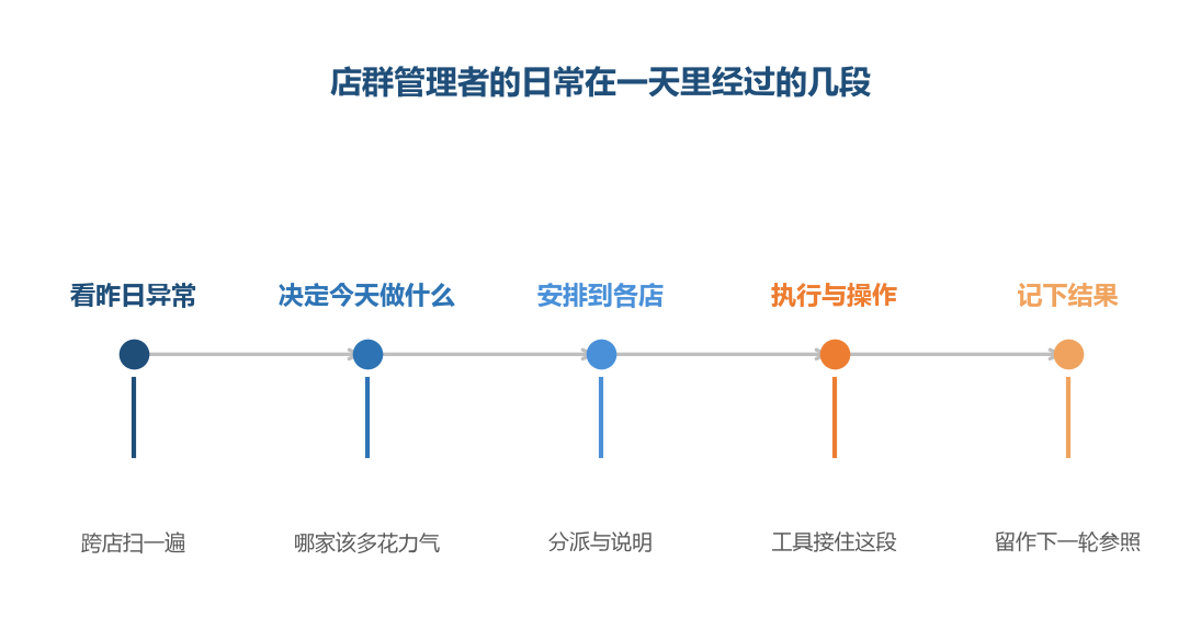 工具接住的是第四段,前三段与第五段仍在人手上