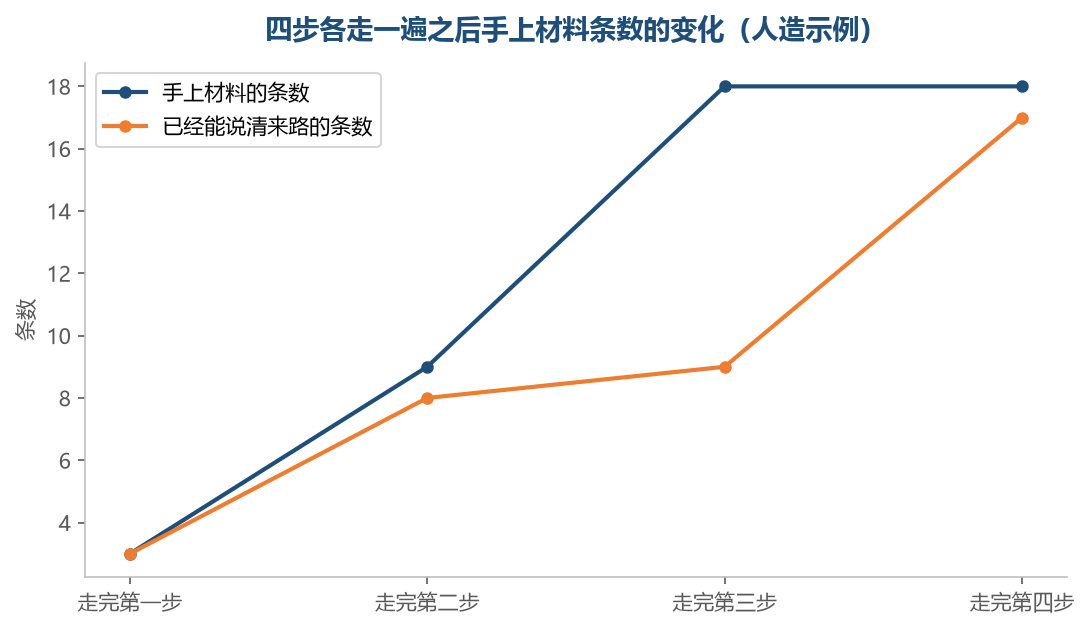 走到第三步结尾材料最多，第四步第一次减少（人造示例）