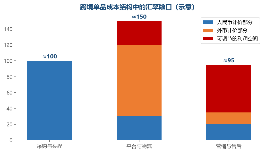 外币计价的部分越大，汇率波动对你利润的影响越直接
