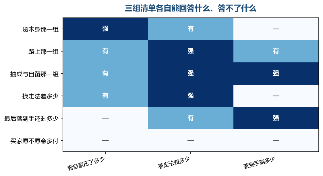 深色是能答的，浅色只是沾边，空着的是这一组答不了