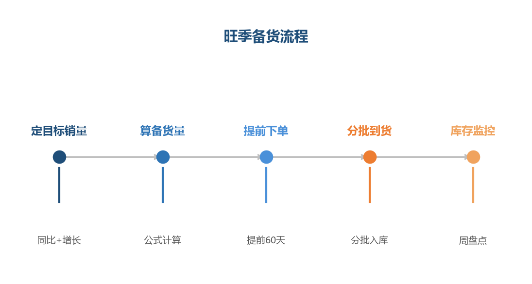 旺季备货流程