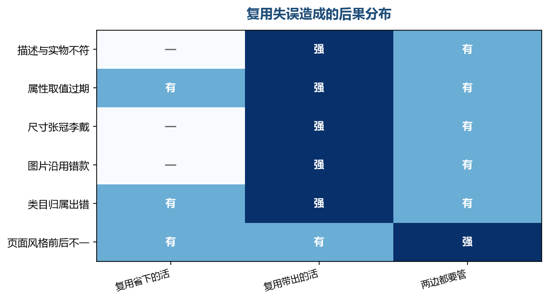 复用省下的是填写,带出的多是核对