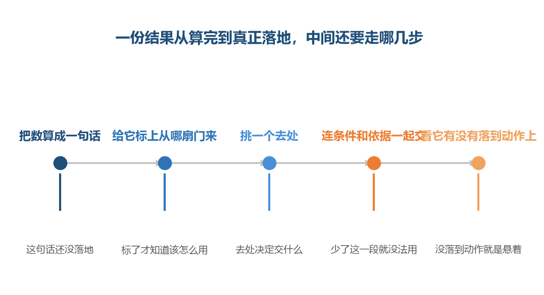 前三步是算,后两步才是交,很多人只做完前三步就以为事情完了
