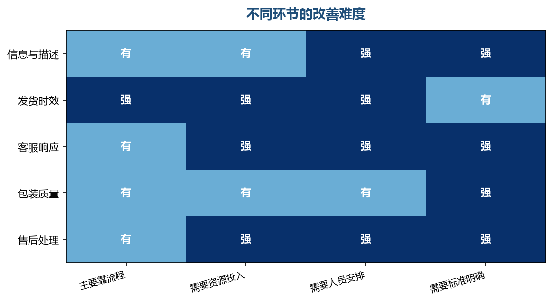 环节不同，改善的方式也不同