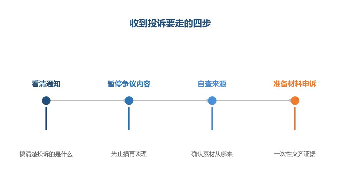 顺序错了容易把小问题拖成大问题
