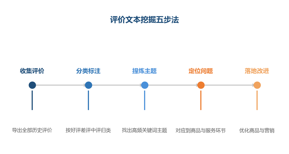 评价挖掘不是读几条评价凭感觉，而是把评价当作数据系统地收集和分析