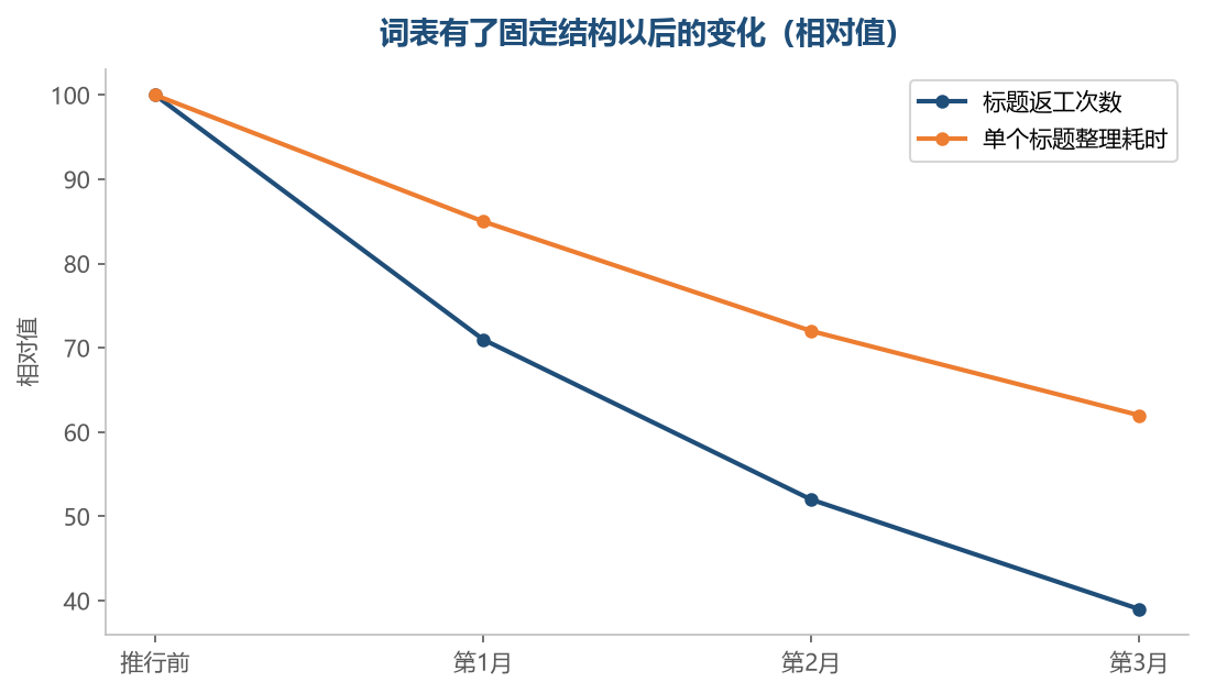 结构定下来以后,同一类词进标题的过程会明显稳定