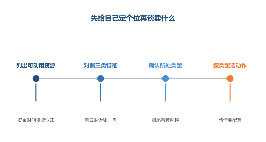 定位不是一个标签,而是决定下一步动作的开关