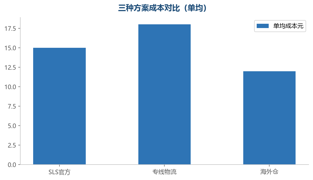 三种方案成本对比