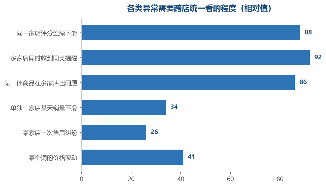 带连锁可能的异常要跨店看,单店单次的小波动不必惊动整体