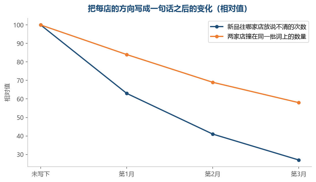 方向写下来之后,放货这件事的犹豫少得快,撞词降得慢一些