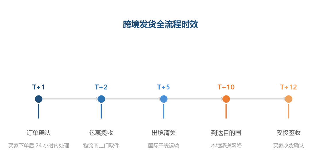 跨境发货全流程