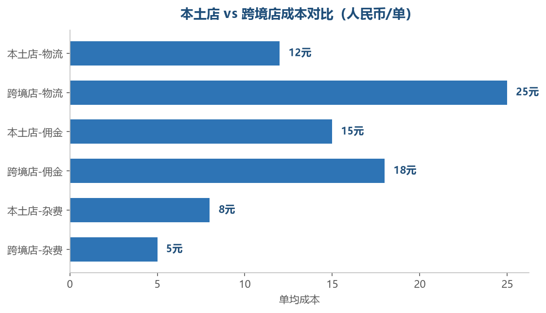 本土店 vs 跨境店成本对比