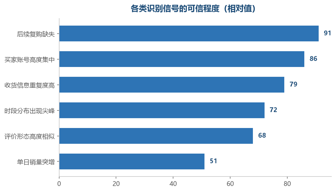 越依赖买家真实行为的信号,判断的可信度越高