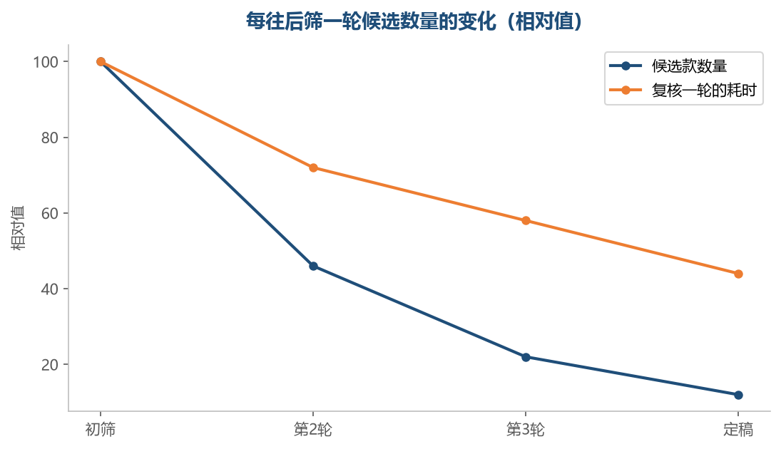 候选数量收得越快,说明前面的条件定得越清楚,复核反而越省事