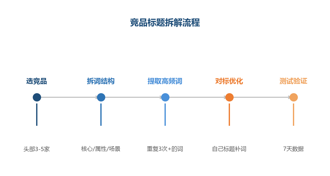 标题拆解流程