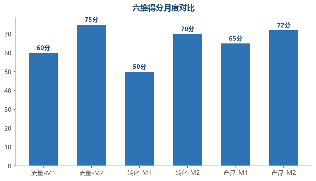 六维得分对比