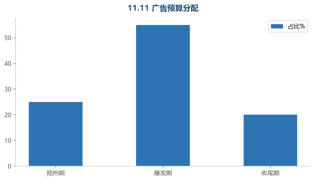 11.11 广告预算分配