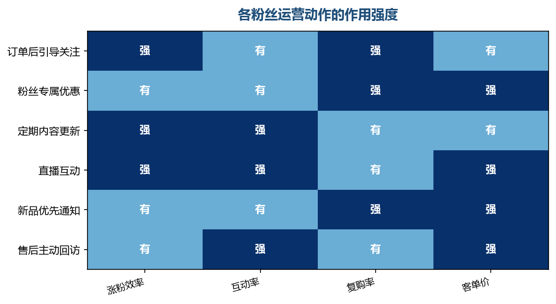 涨粉靠引导和内容,复购靠权益和持续触达