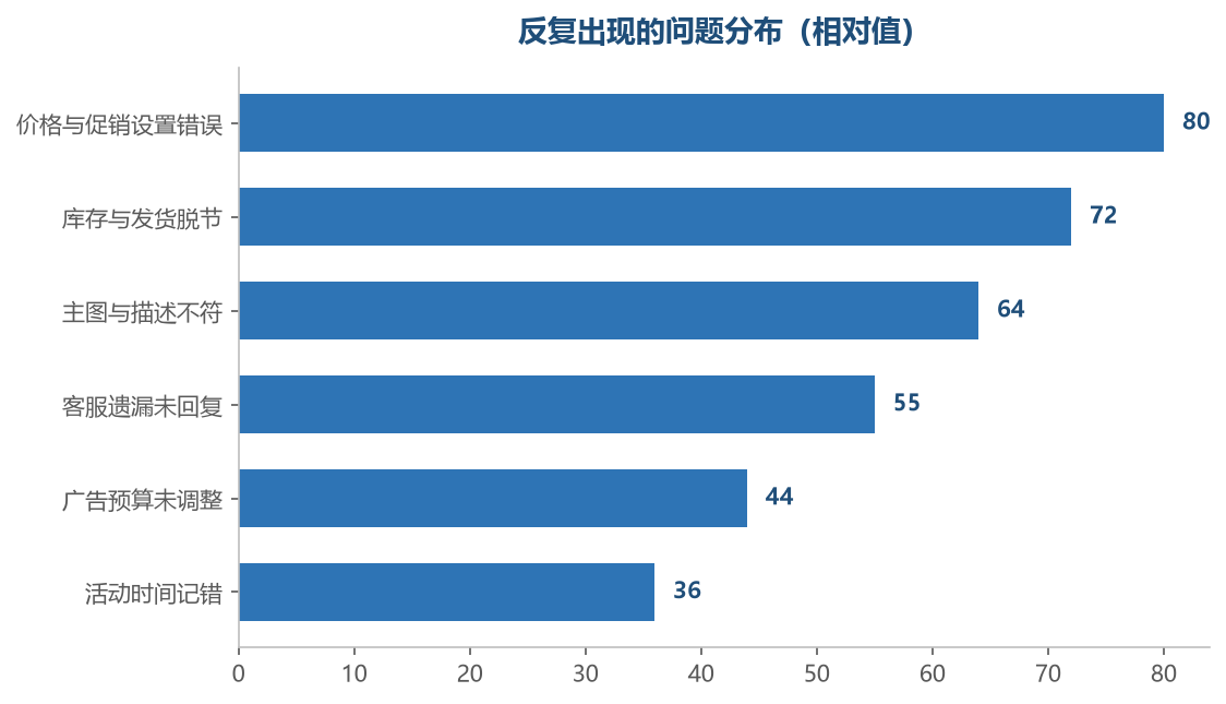 反复出现的问题集中在少数环节