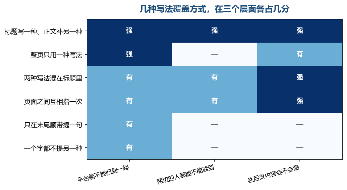 省力的做法往往把力气花在第一栏，值钱的在第2栏和第3栏