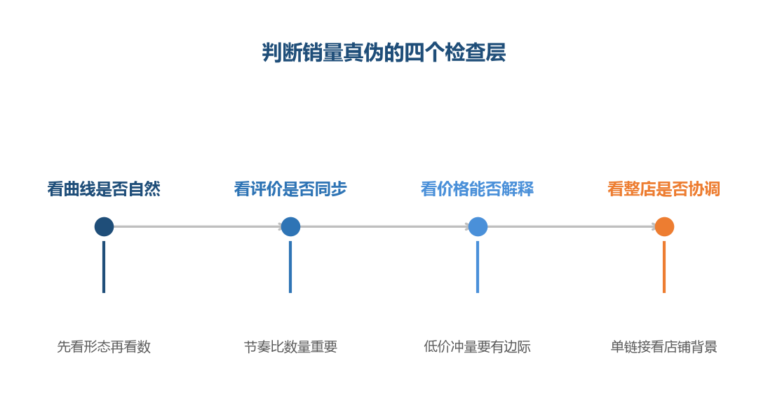 单看一个信号容易误判，按四层依次过一遍更稳