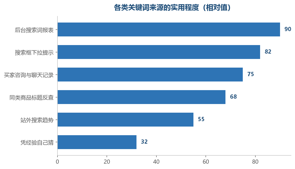 自己猜的词通常最不准,有记录的来源才值得投入