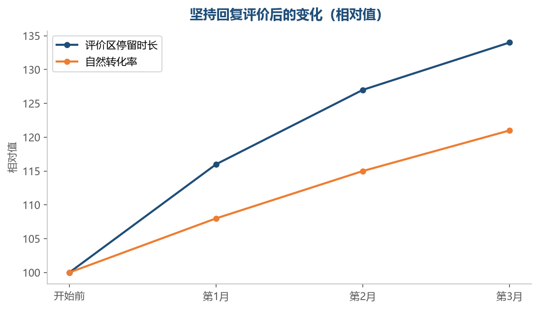 评价区是被低估的转化阵地