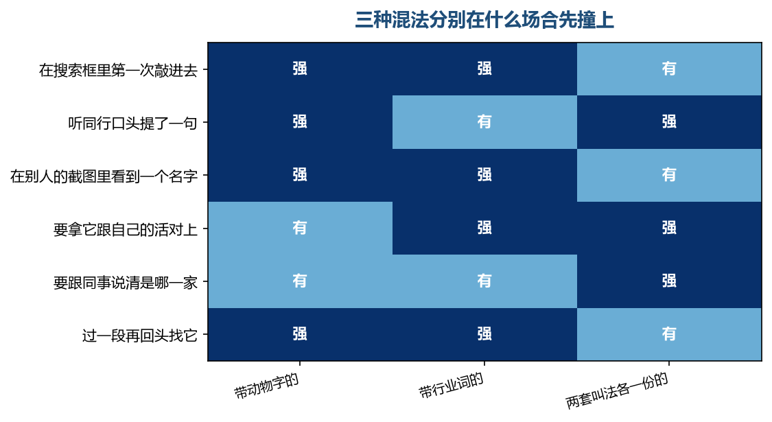 三种混法在前面几处最像,越往后越要靠自己切出来的那一段去分
