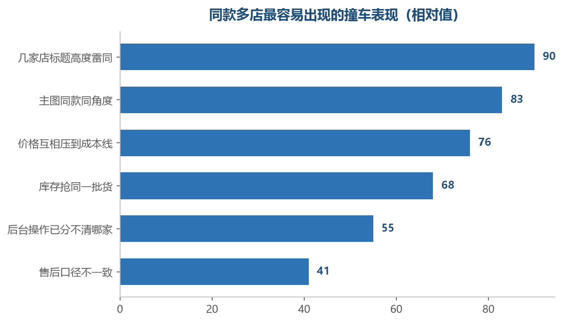 撞车集中在前四项,而这四项都能在铺之前定规则避开