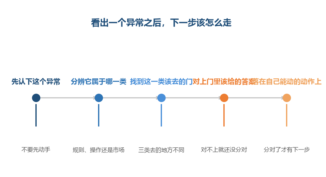 这一步的顺序不能反,先动手再分类,多半会在错的地方耗上一阵