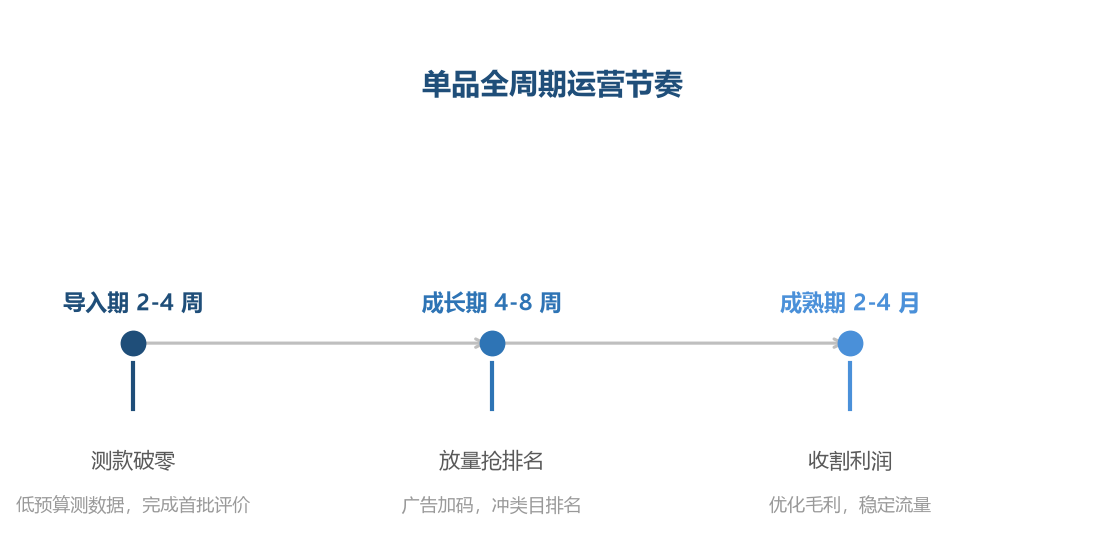 单品生命周期节奏:先测后放再收割