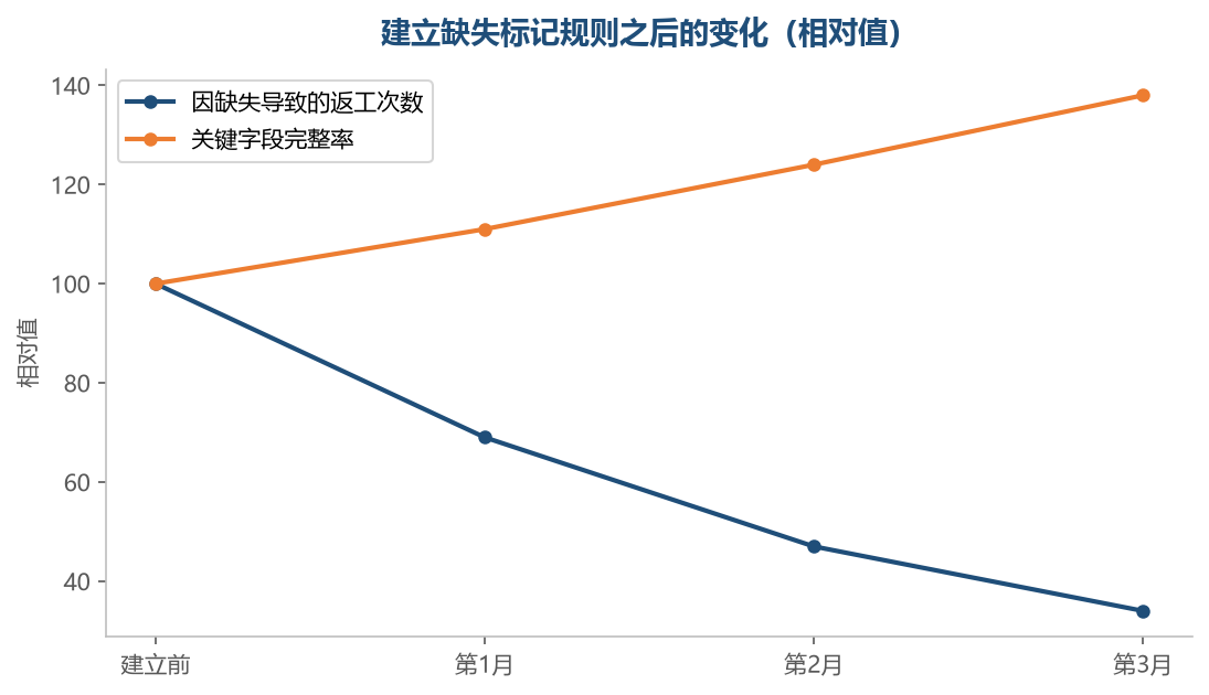 把缺失显式记录下来,比把它藏起来更有用