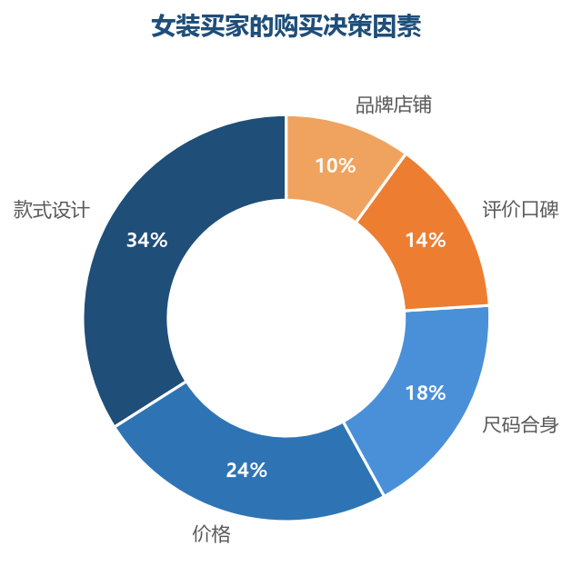 款式是女装的第一决策因素，尺码合身与评价是影响退货和复购的关键变量