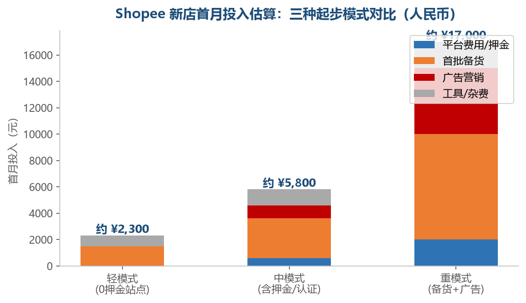 三种起步模式成本结构