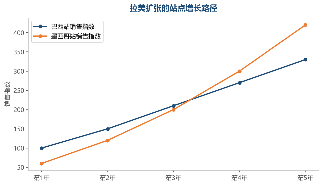 巴西验证模式后，墨西哥等新市场的增长可以加速——拉美扩张是模式复制的滚雪球，经验积累越厚扩张越快