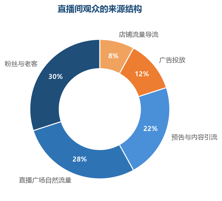 粉丝和自然流量是直播间的基本盘，预告和内容引流决定每场的观众上限