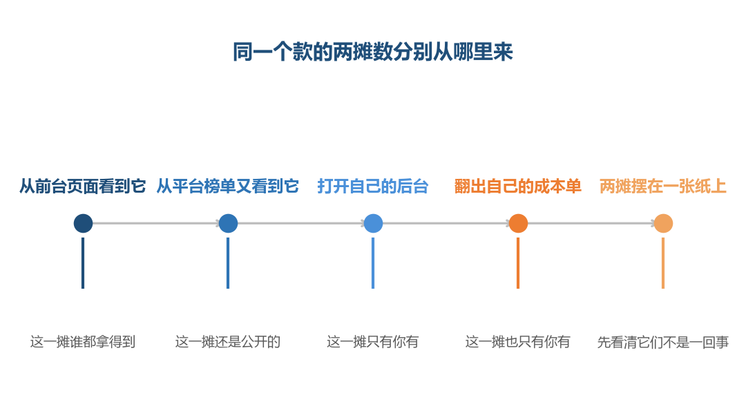 同一个款，前两步拿到的是公开那摊，后两步才是你自己那一摊