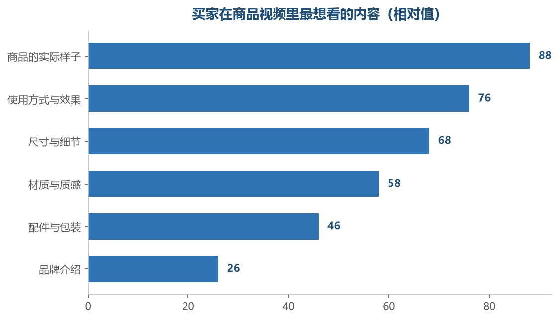 前几项是视频最该覆盖的内容