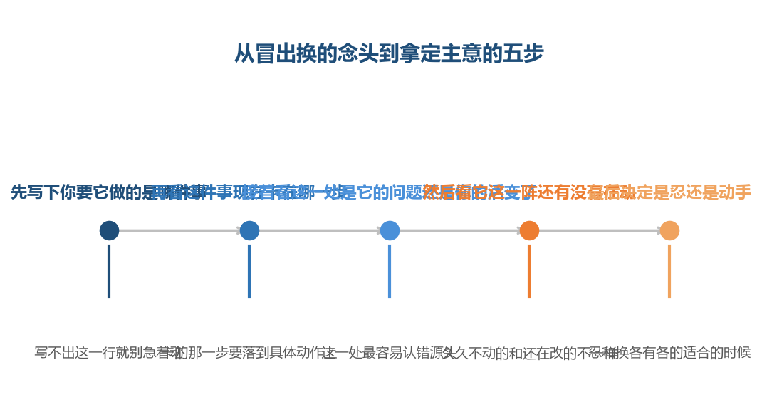 从冒出念头到拿定主意要走的五步，第三步最容易被跳过