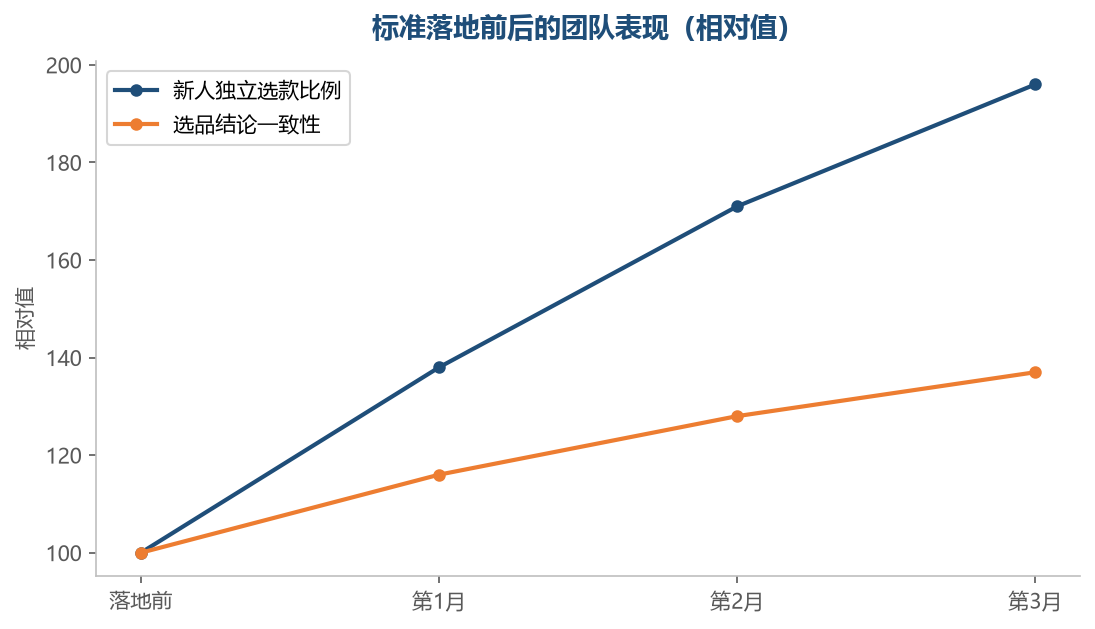 标准越清晰,团队整体的判断水平越接近