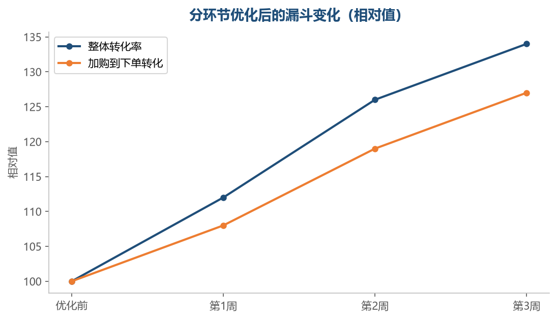 先修最大的那处流失，整体转化会跟着抬起来