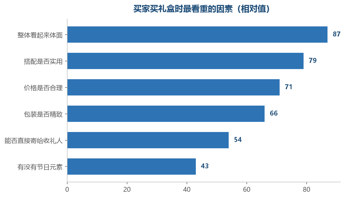 体面和实用,是礼盒最基础的两个门槛