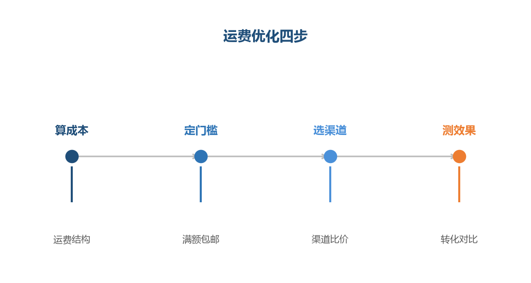 运费优化