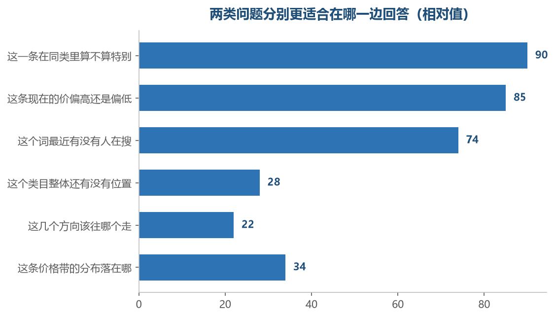 越靠近单条商品的问题越适合当场,越靠近整片结构的问题越适合盘面