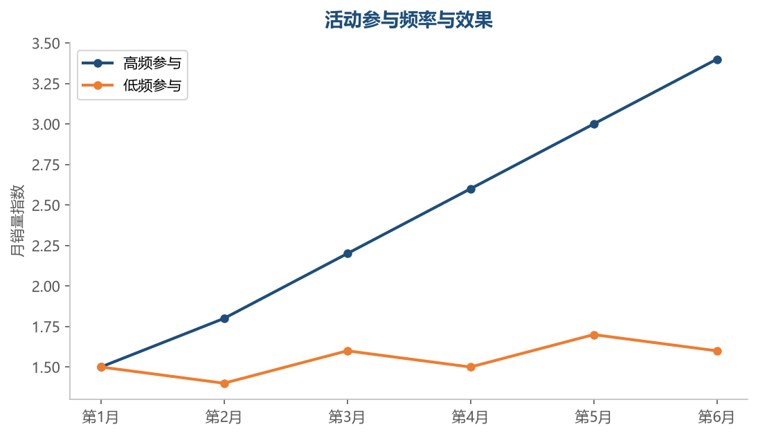 活动参与效果