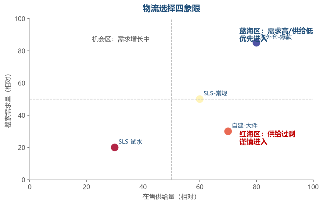 物流四象限